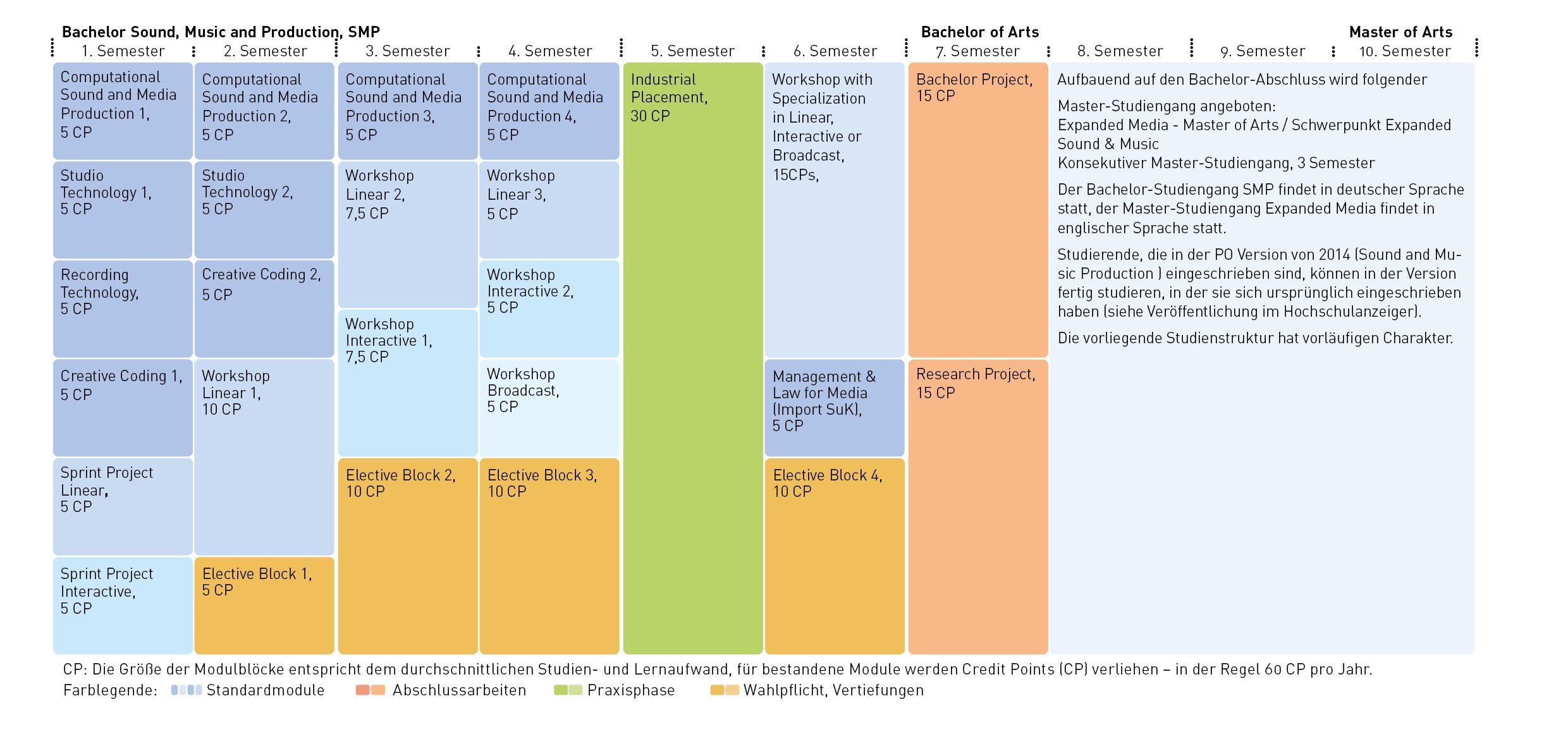Die Modulblöcke für Sound, Music and Production Bachelor of Arts vom 1. bis zum 7. Semester und die Anzahl der Credit Points für bestandene Module 