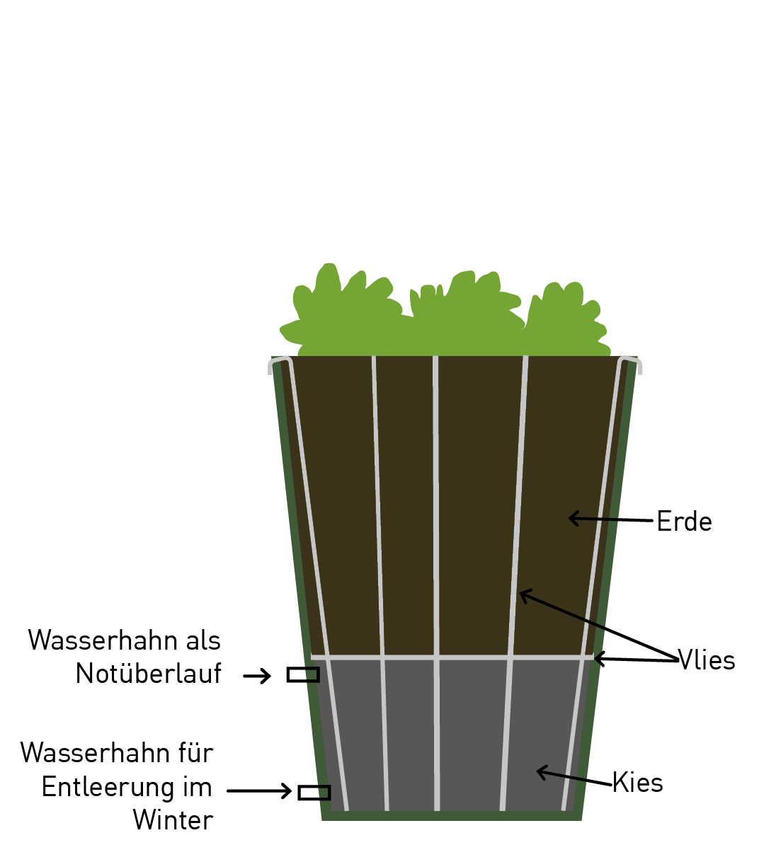 Aufbau der bepflanzten Regentonne mit Kies, Vlies und Erde