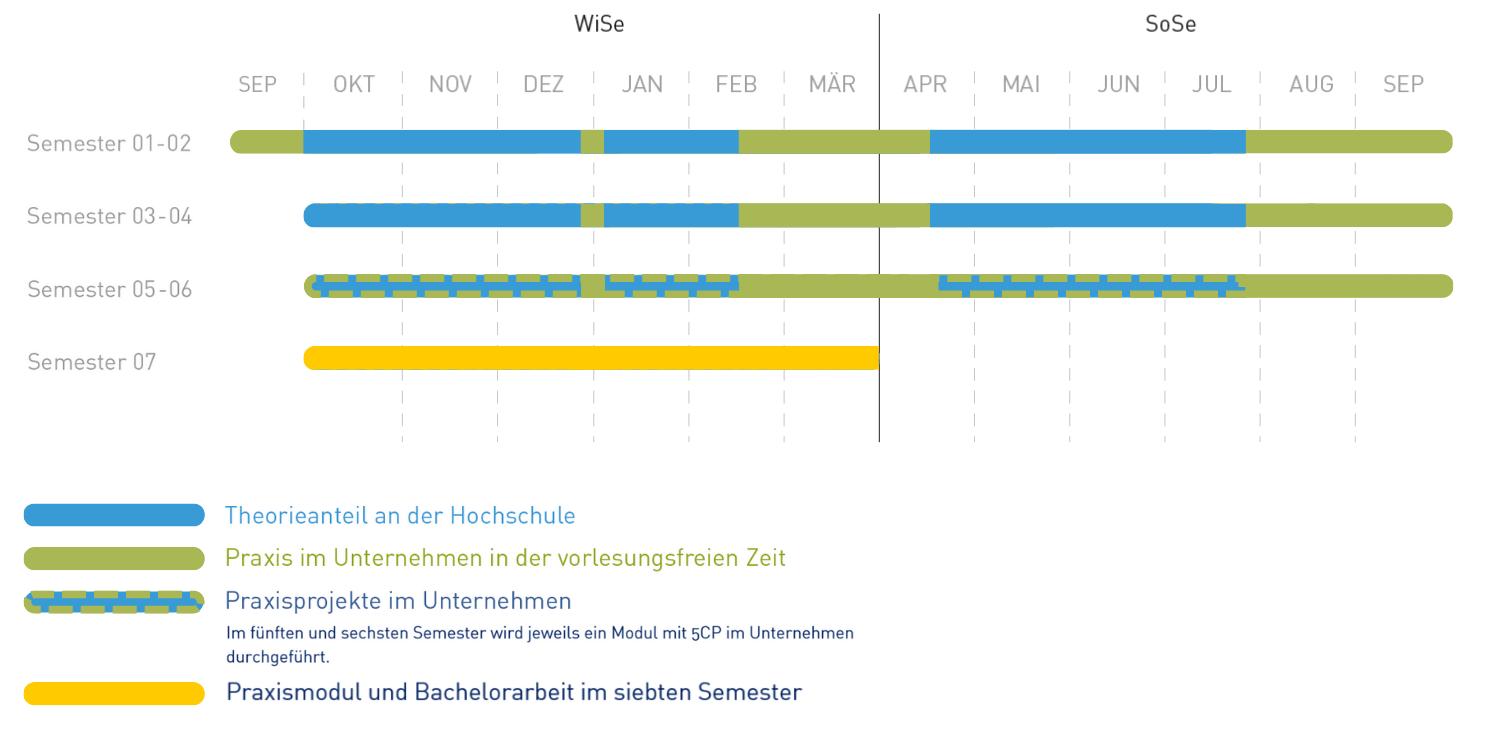 Semesterübersicht