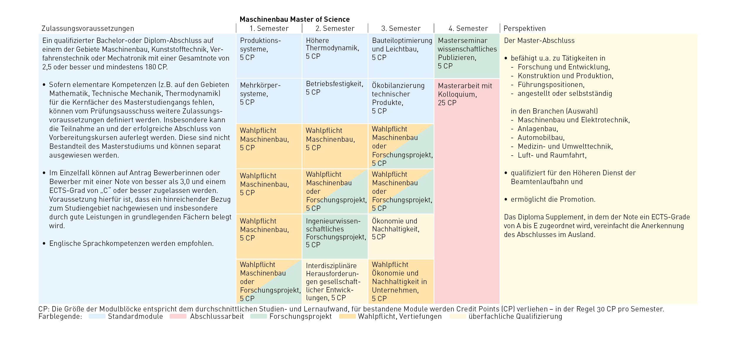Die Modulblöcke für Maschinenbau vom 1. bis zum 4. Semester und die Anzahl der Credit Points für bestandene Module