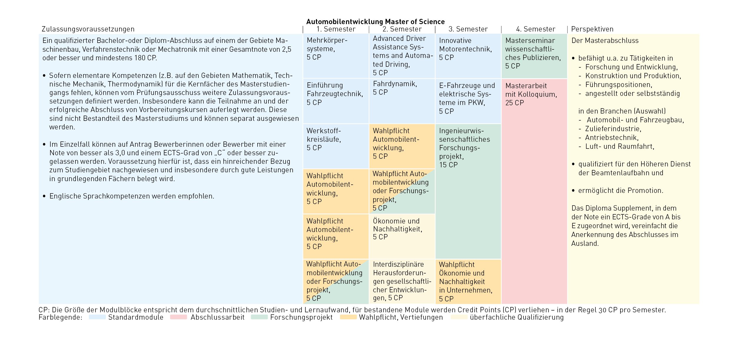 Die Modulblöcke für Automobilentwicklung vom 1. bis zum 4. Semester und die Anzahl der Credit Points für bestandene Module