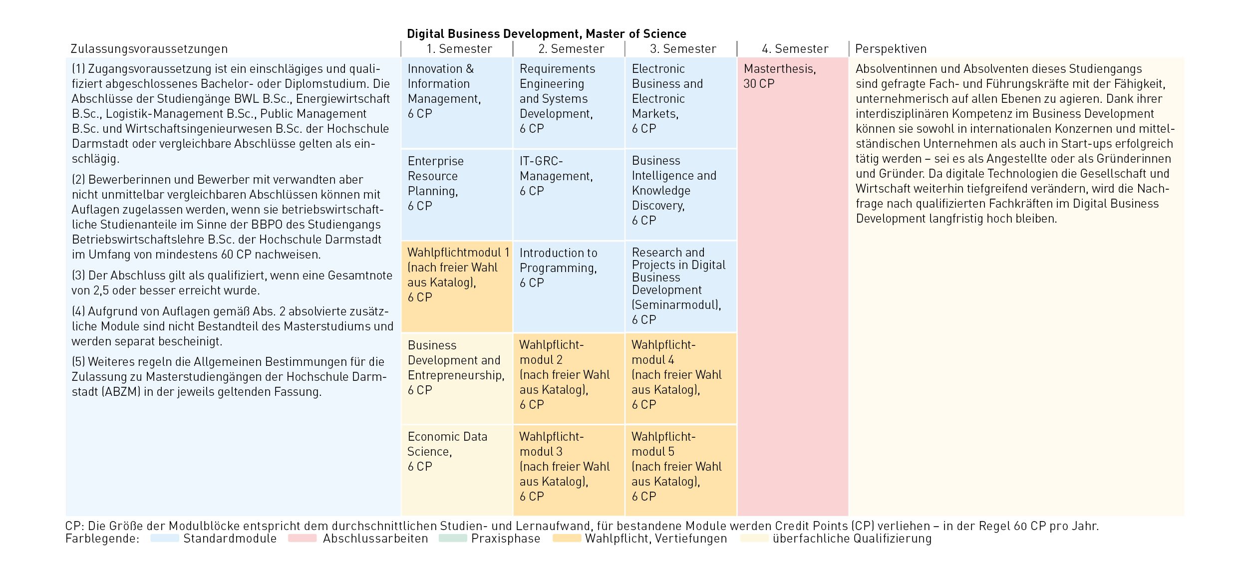 Die Modulblöcke für Digital Business Development vom 1. bis zum 4. Semester und die Anzahl der Credit Points für bestandene Module