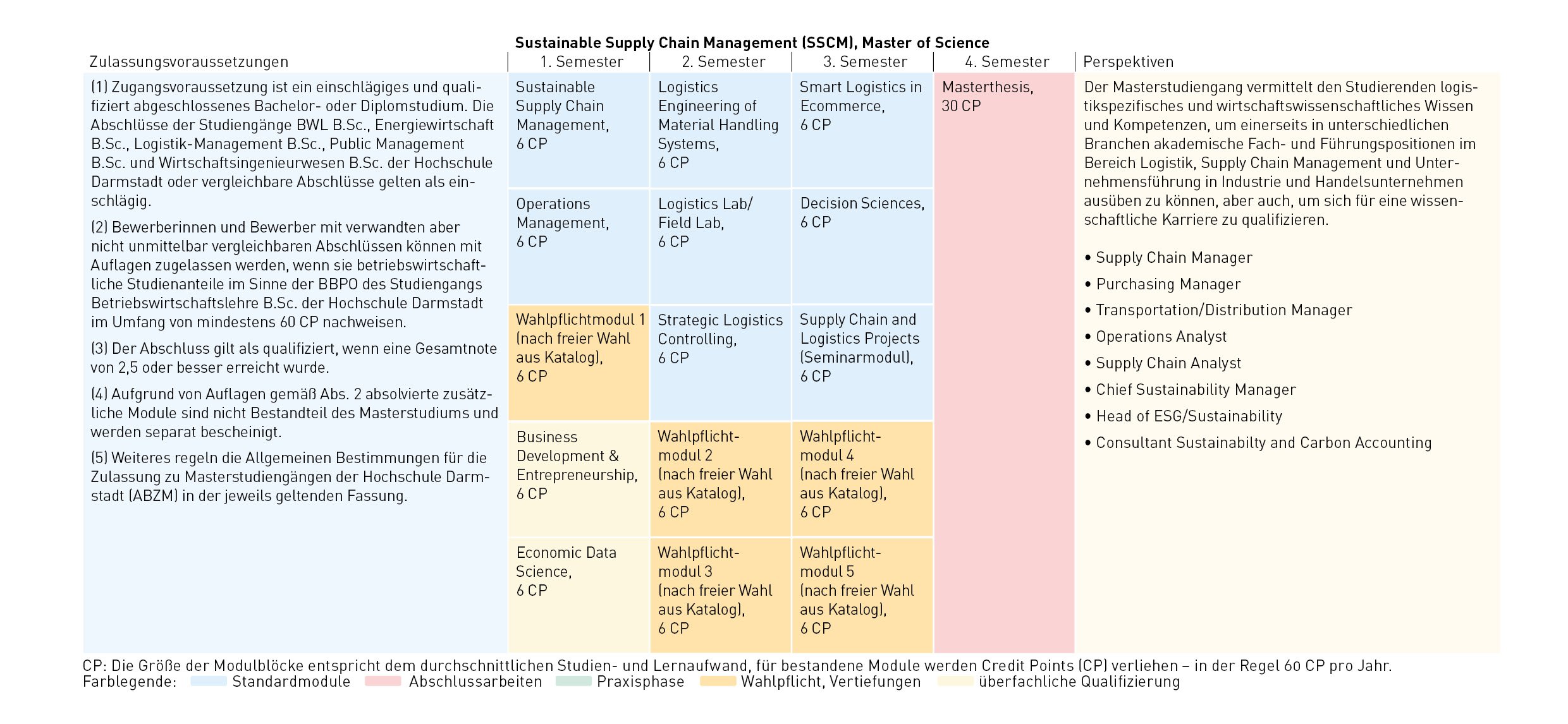 Die Modulblöcke für Sustainable Supply Chain Management vom 1. bis zum 4. Semester und die Anzahl der Credit Points für bestandene Module