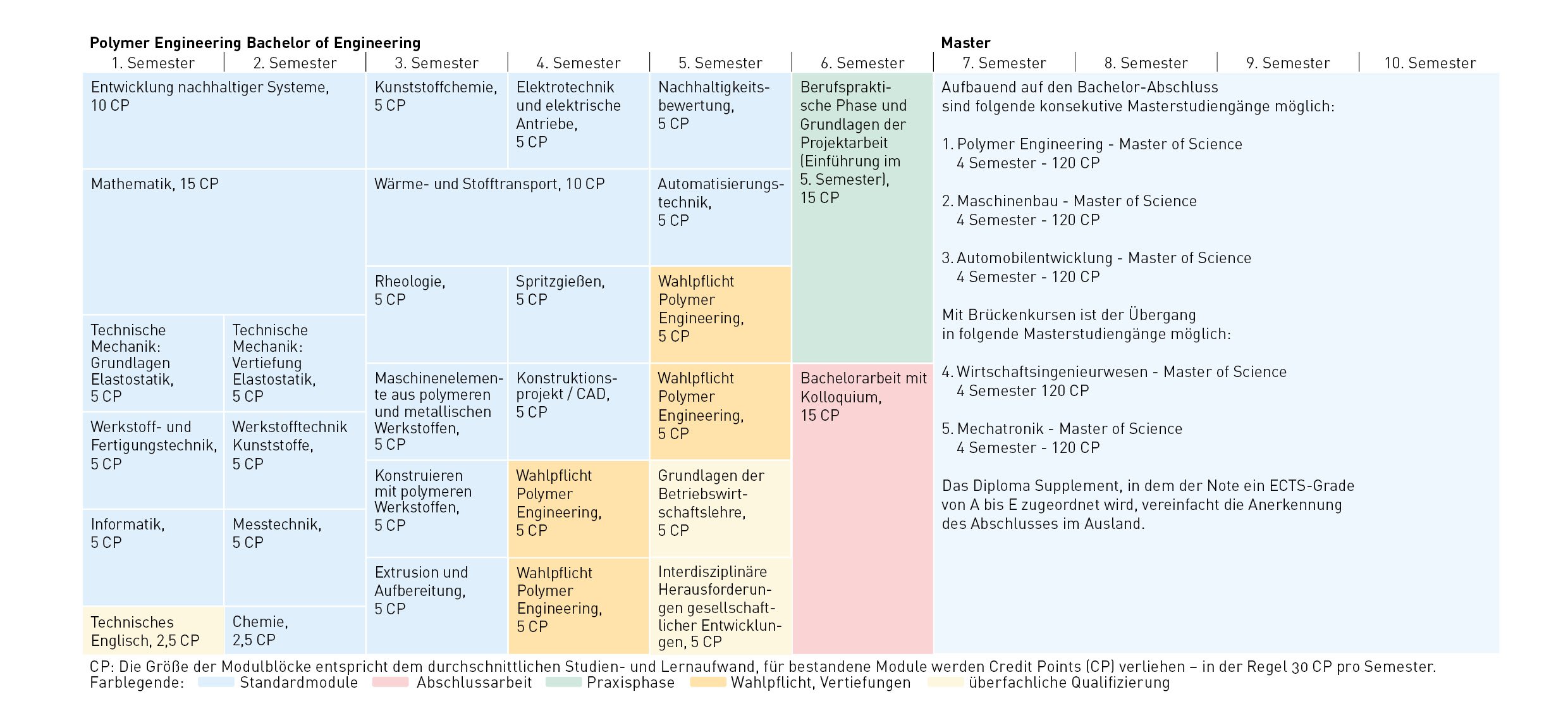 Die Modulblöcke für Polymer Engineering (Bachelor) vom 1. bis zum 6. Semester und die Anzahl der Credit Points für bestandene Module