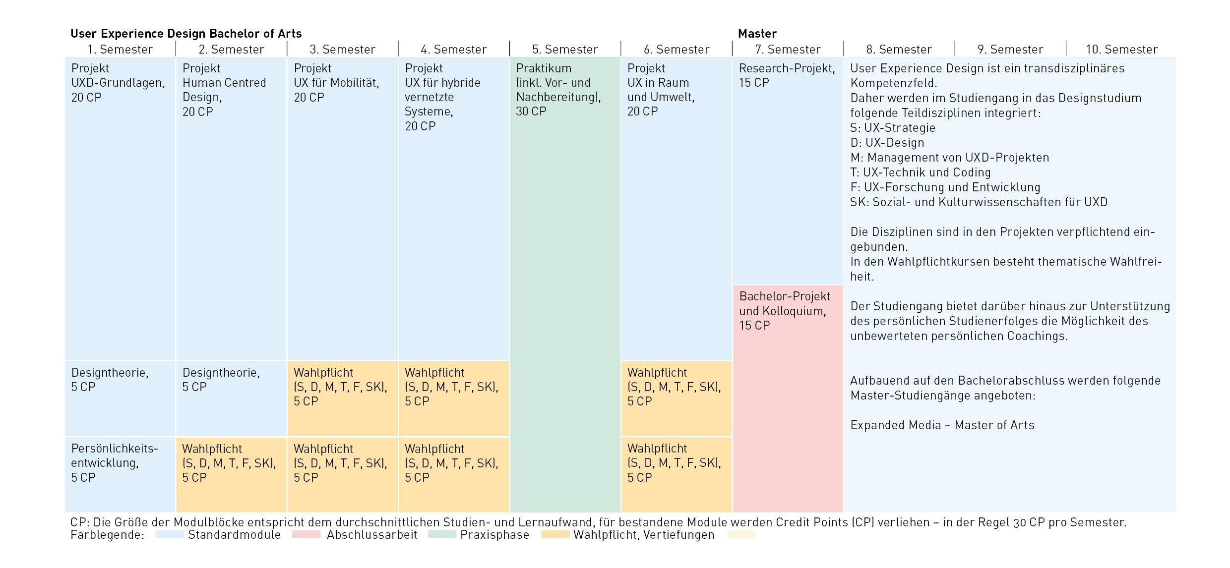 Die Modulblöcke für User Experience Design vom 1. bis zum 7. Semester und die Anzahl der Credit Points für bestandene Module